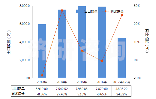 2013-2017年6月中國氮化錳(HS28500011)出口量及增速統(tǒng)計